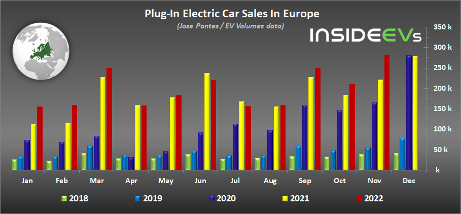Electric cars sales